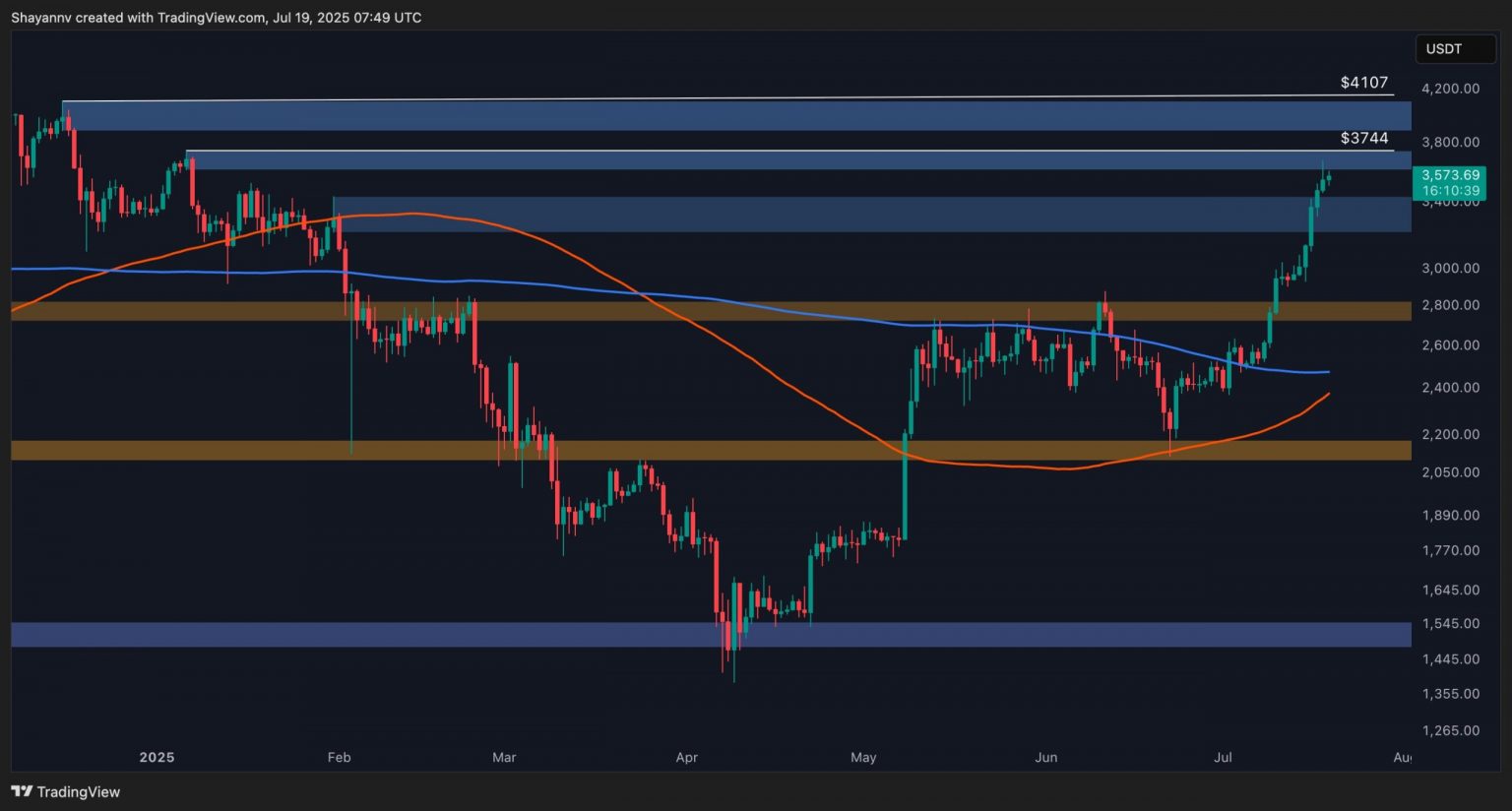 ETH Bulls Eye $4,000 But Consolidation Seems More Likely