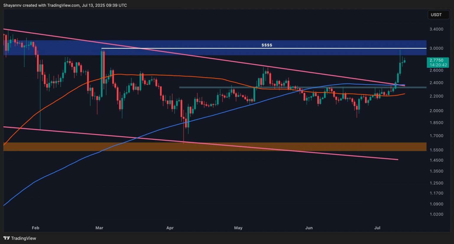 XRP Needs to Break This Key Resistance to Target a New All-Time High: Ripple Price Analysis