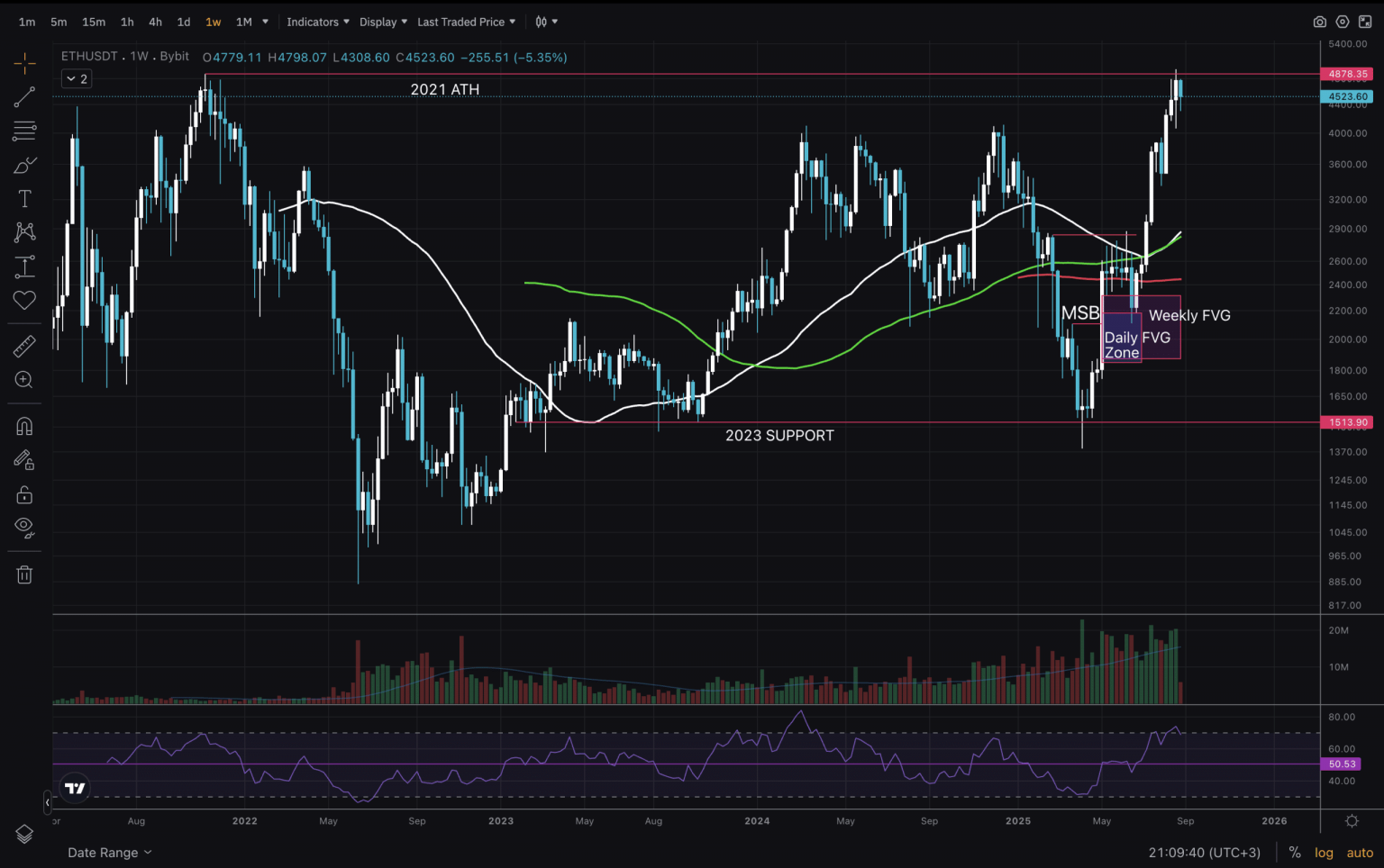 Ethereum Price Analysis: ETH Aiming at $5000 Again Amid Surging ETF Inflows