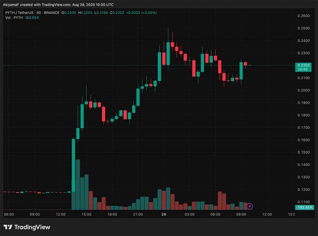 Today Crypto News, August 29 – Ton and Chainlink Bottoming, Solana and Pyth Crypto Network Going
