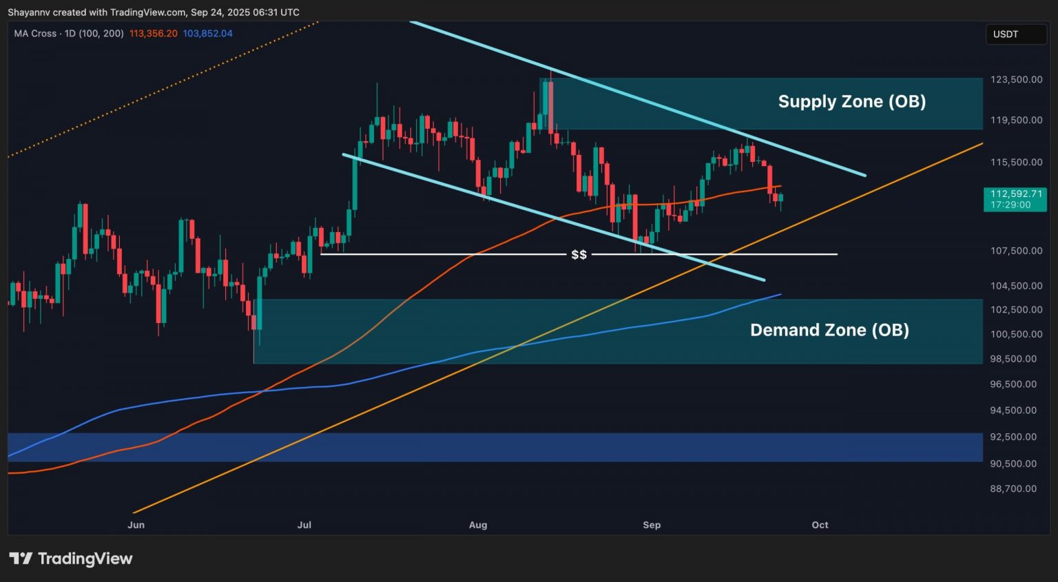 Will BTC Drop Below $110K This Week?