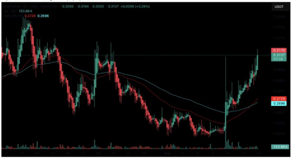 RIO Upgrade Goes Live on Polygon Testnet: POL Price Prediction For September 2025