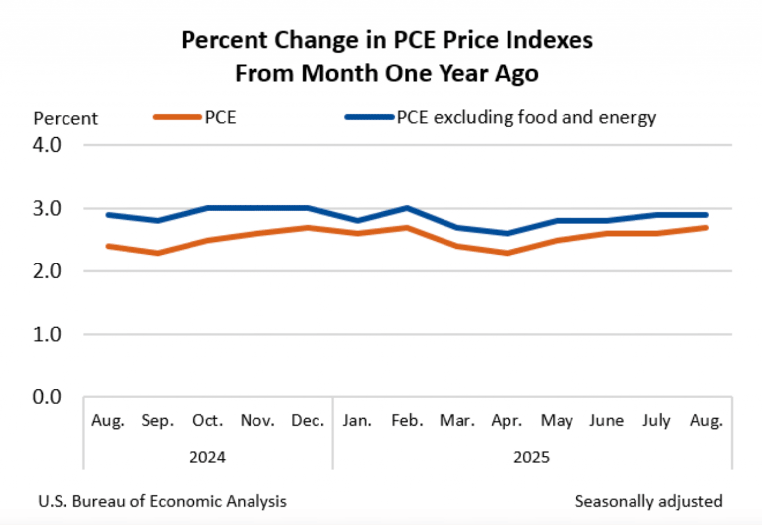 Core PCE Fails to Dent BTC USD Price: Grok Predicts Bitcoin Monthly Close
