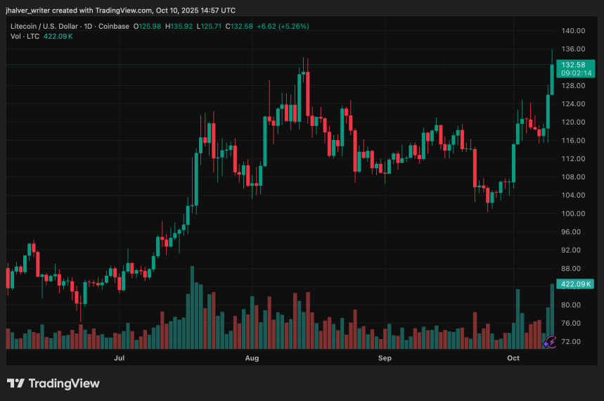 Analysts Eye $135 Breakout as ETF Approval Buzz Grows