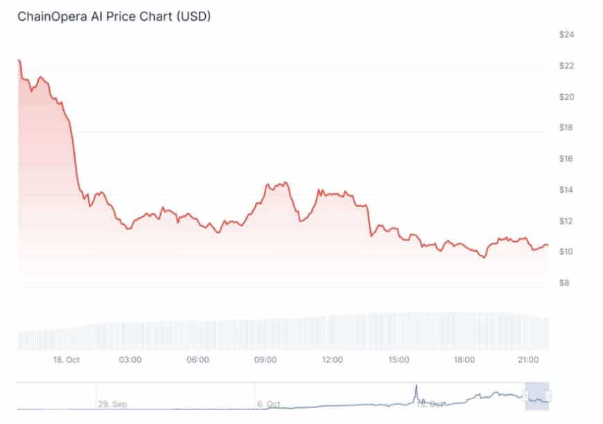 COAI Crypto Drops After Sprinting 100X: Is Chain Opera AI Run Finished?