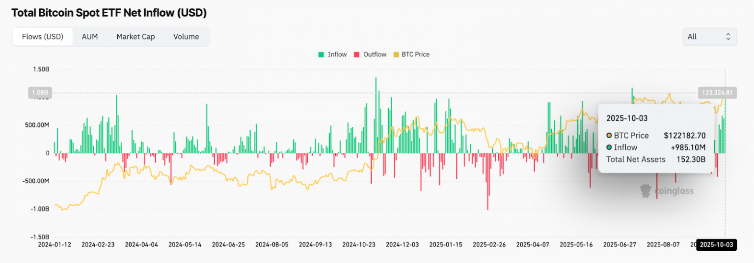 Bitcoin Price Prediction: BTC Price Sets New All-Time High at $125.7K as ETF Inflows Surge