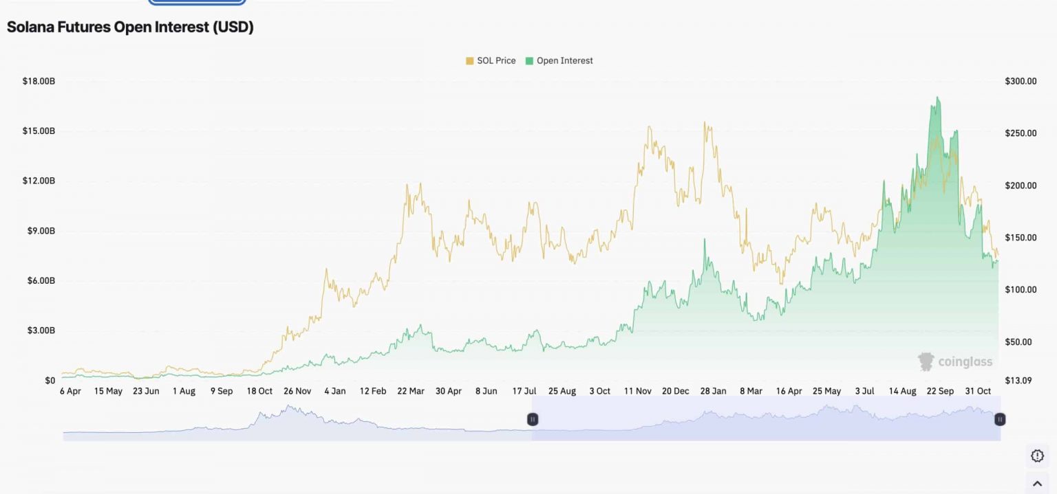 Solana Price Prediction: Can SOL Reclaim the $130 Level and Break the Current Downtrend?