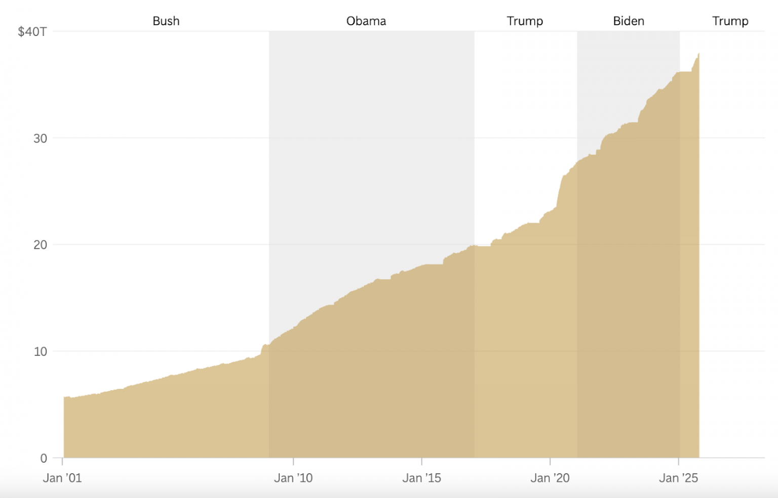 Is America On Verge of Bankruptcy? Elon Musk Says There’s No Way US Solves Debt Crisis