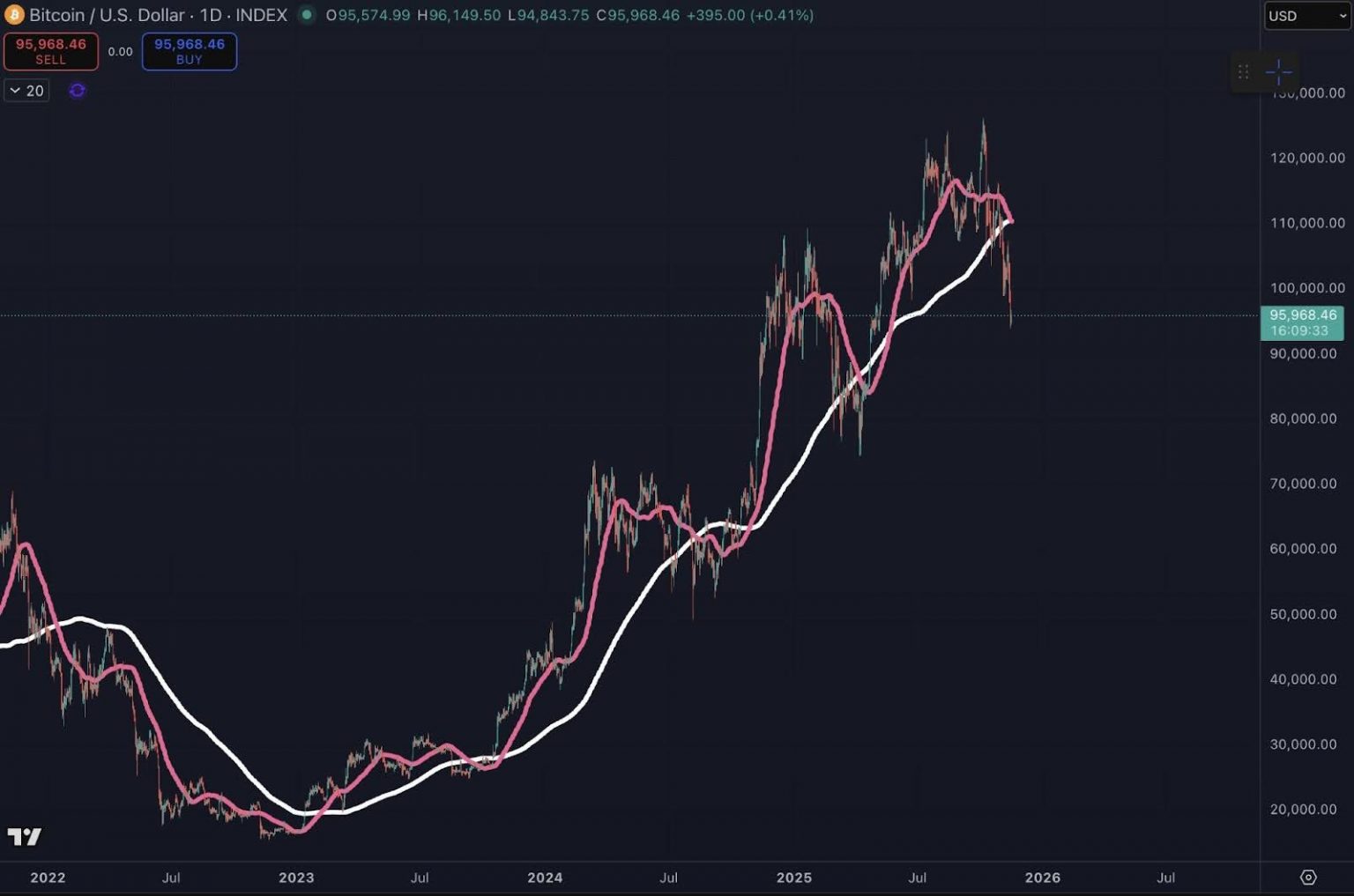 Bitcoin News and Ethereum Hold Steady as Kiyosaki Warns of “Big Print” and Global Cash Crunch