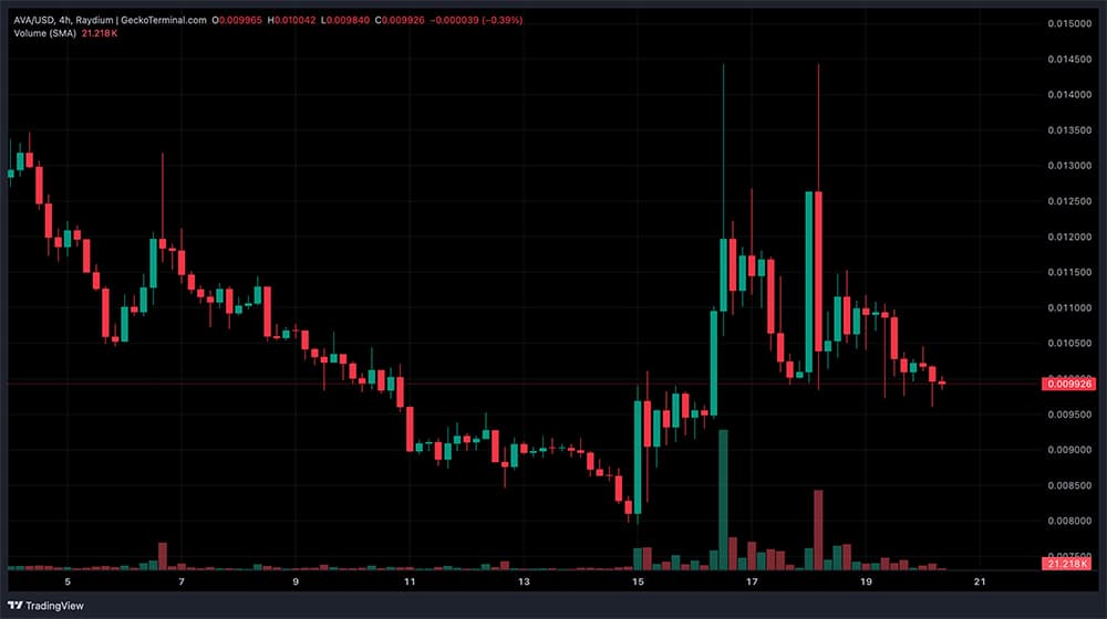 Solana’s AVA AI Token Crashes 96%: ‘Insider’ Wallets Flagged