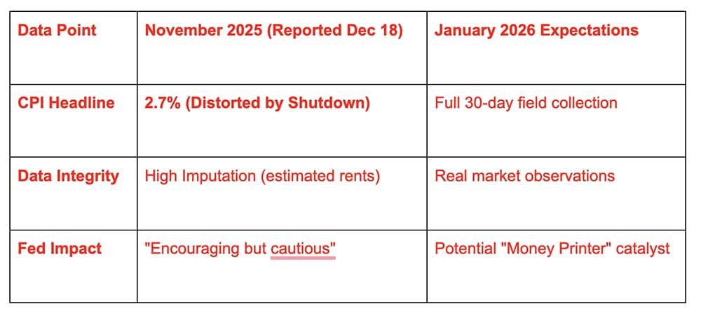 Why Bitcoin Price Can’t Clear $90K Even With “Perfect” Inflation
