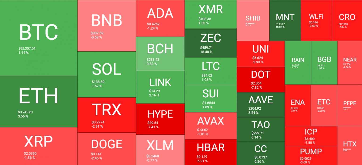 US Fed Cuts Rates, Bitcoin Price Stabilizes Above $90K, ZEC Reignates Rally: Your Weekly Crypto Recap