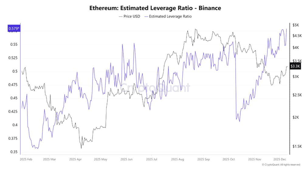 Ethereum Leverage Hits Record Highs: Why Your ETH Now Sits on a Time Bomb