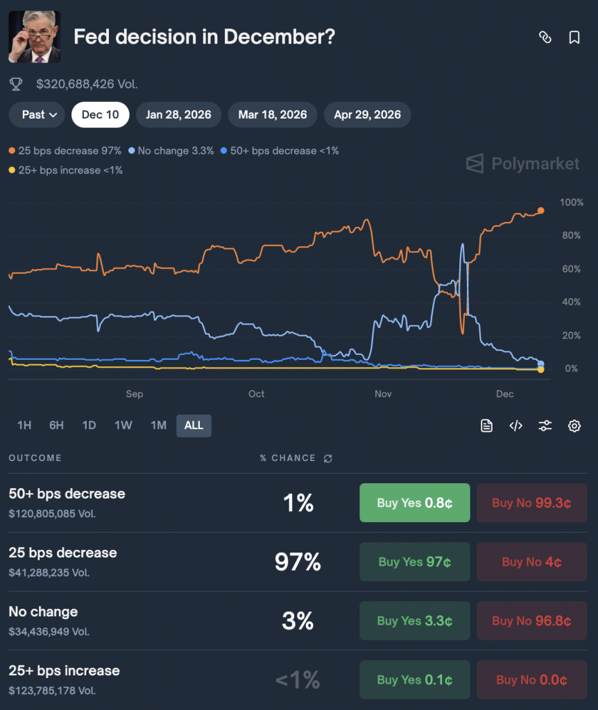 Bitcoin Price Soars to $94K on Escalating Odds of Another Rate Cut