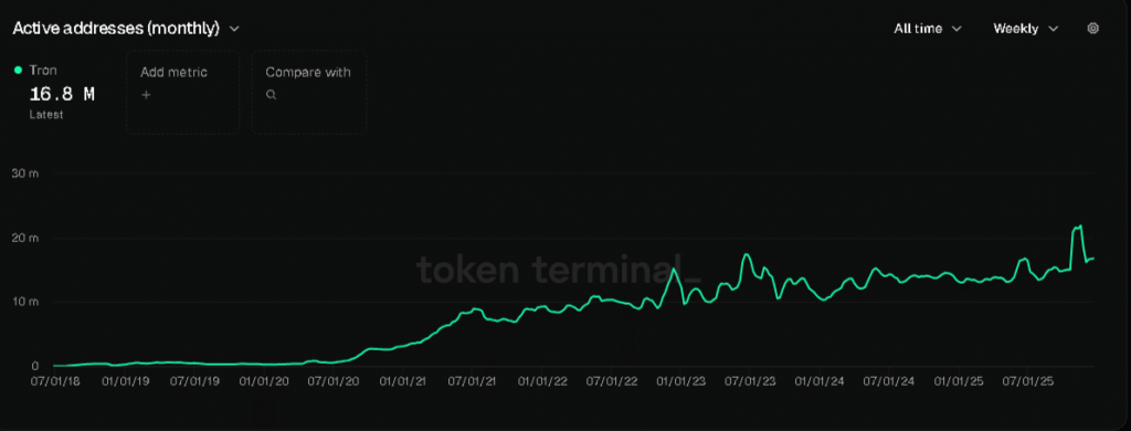 TRON Users Hit Record High While TRX Suffers Worst Q4 Since 2017