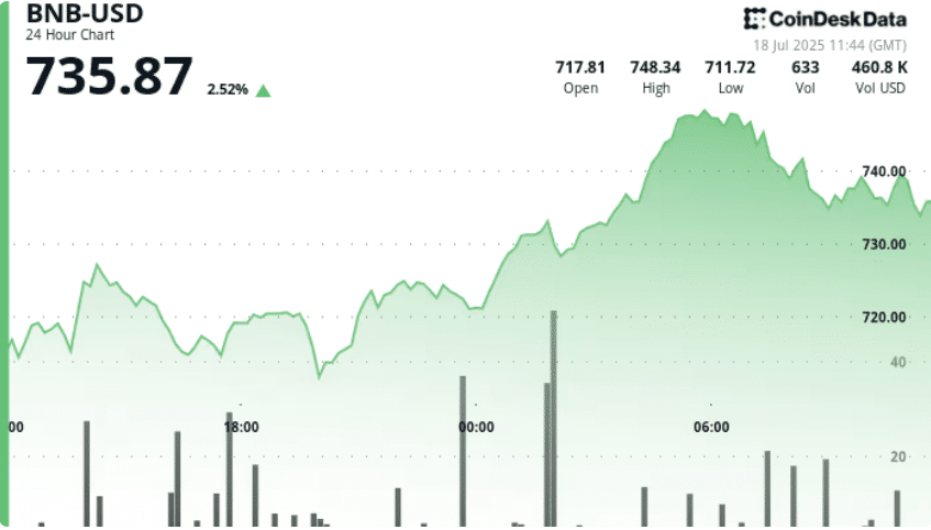Binance Exec Sees 2026 ‘Bullish Reset’ as Hype Coins Fade