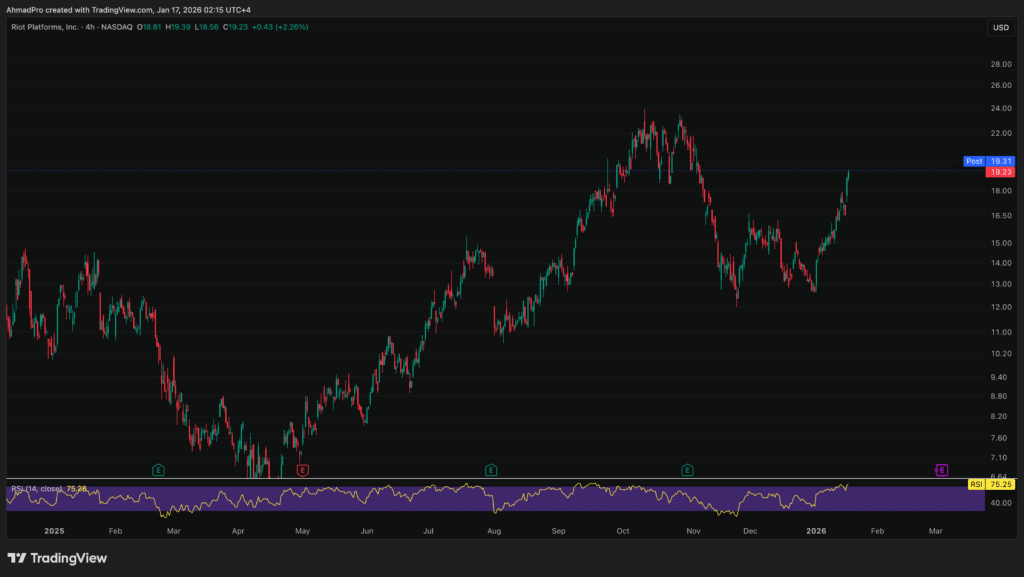 Bitcoin Mining Stocks Jump as Riot Taps AMD, Texas Builds Grow