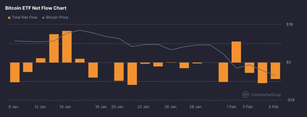 UBS Says ‘Crypto Is Not an Asset’ as Bitcoin Whales and ETFs Pull Back