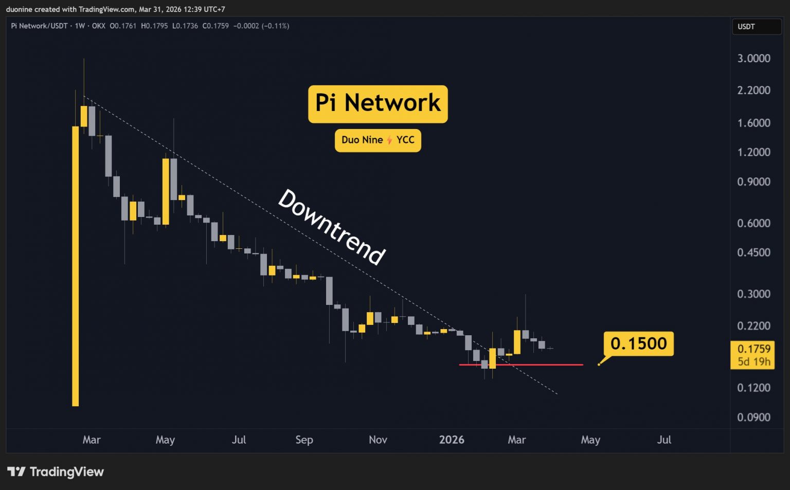 PI Network (PI) Price Predictions for This Week