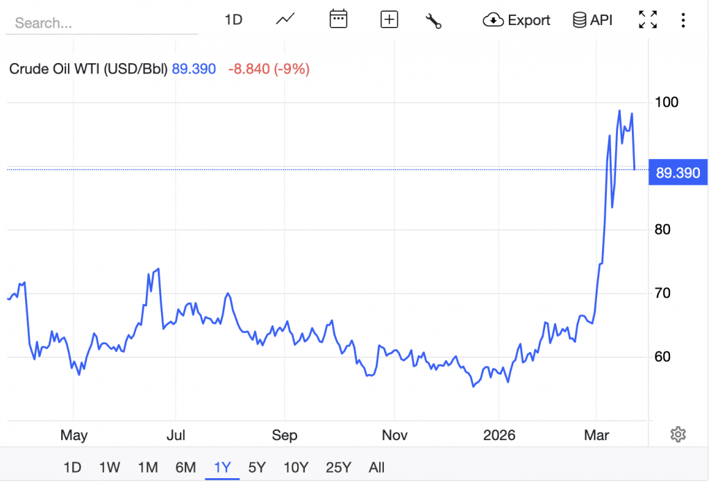 Oil at $100+ and the ‘Digital Gold’ Thesis: Investors Are Flocking to Bitcoin USD