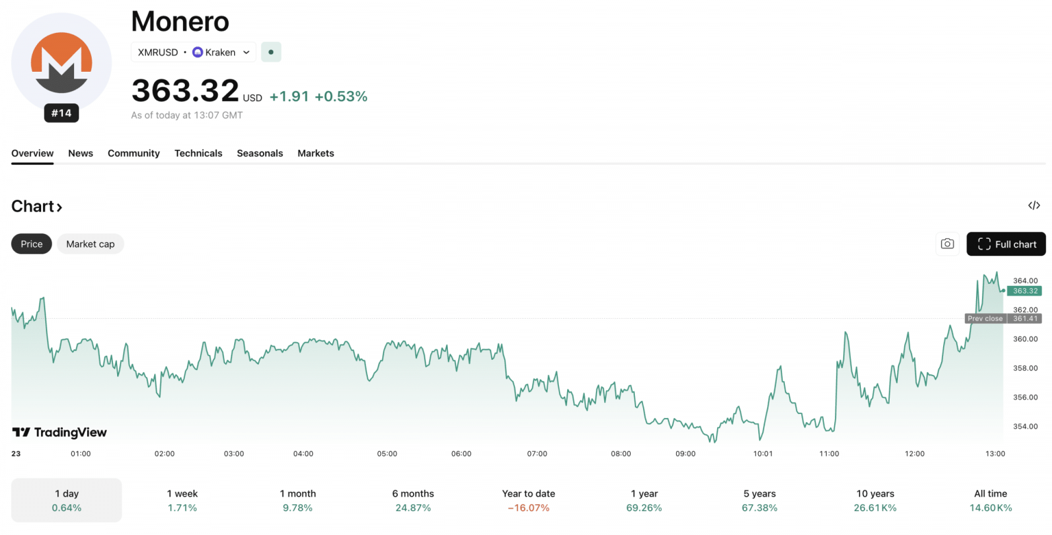 The Monero Price Hits a Wall: Why $370 is the Make-or-Break for XMR