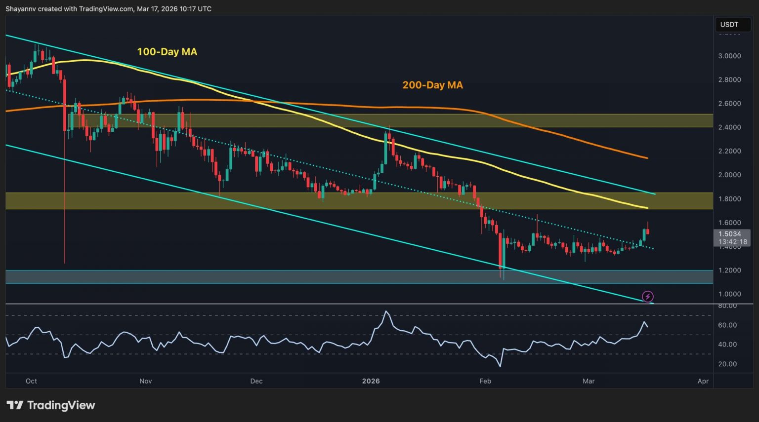 What’s Next for XRP After Reclaiming Key Resistance?