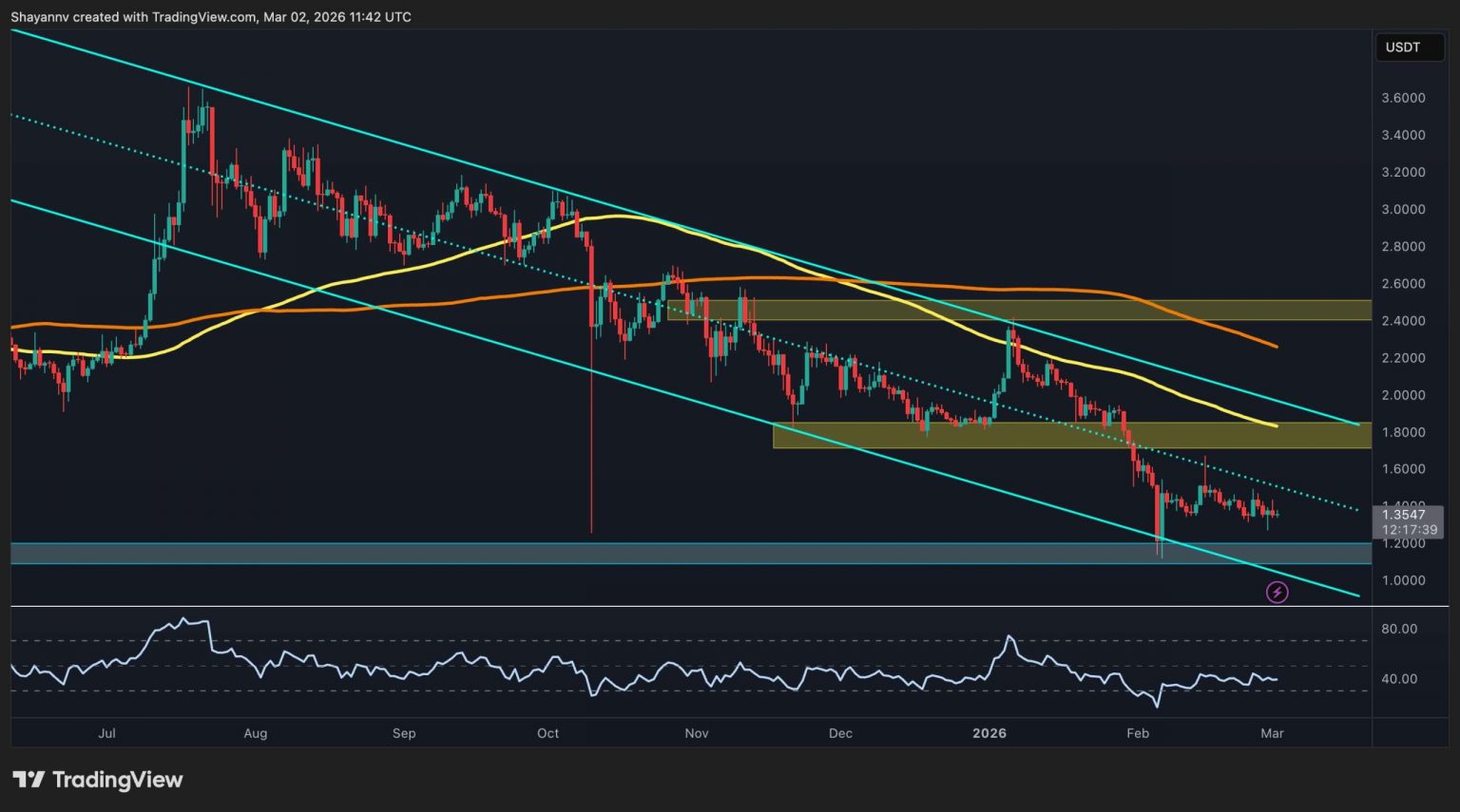 Is the Bottom In for XRP? The Critical Levels You Need to Watch