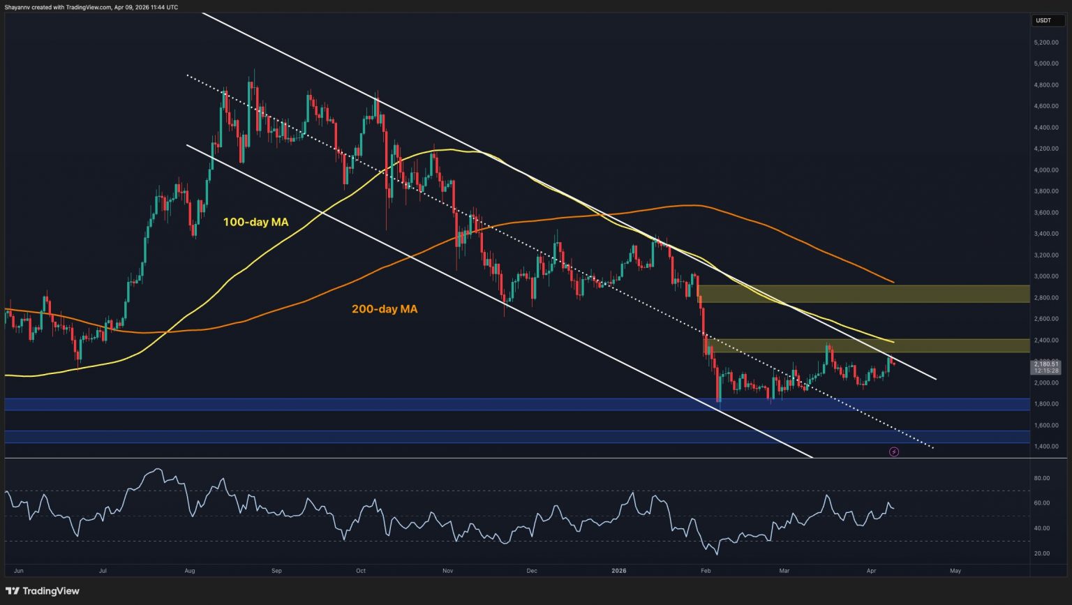 Can ETH Finally Break Out of This Bearish Channel?