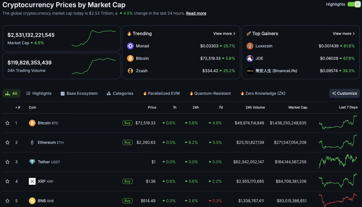 Total Crypto Market Cap Back Above $2.5T: $80K BTC USD Next?