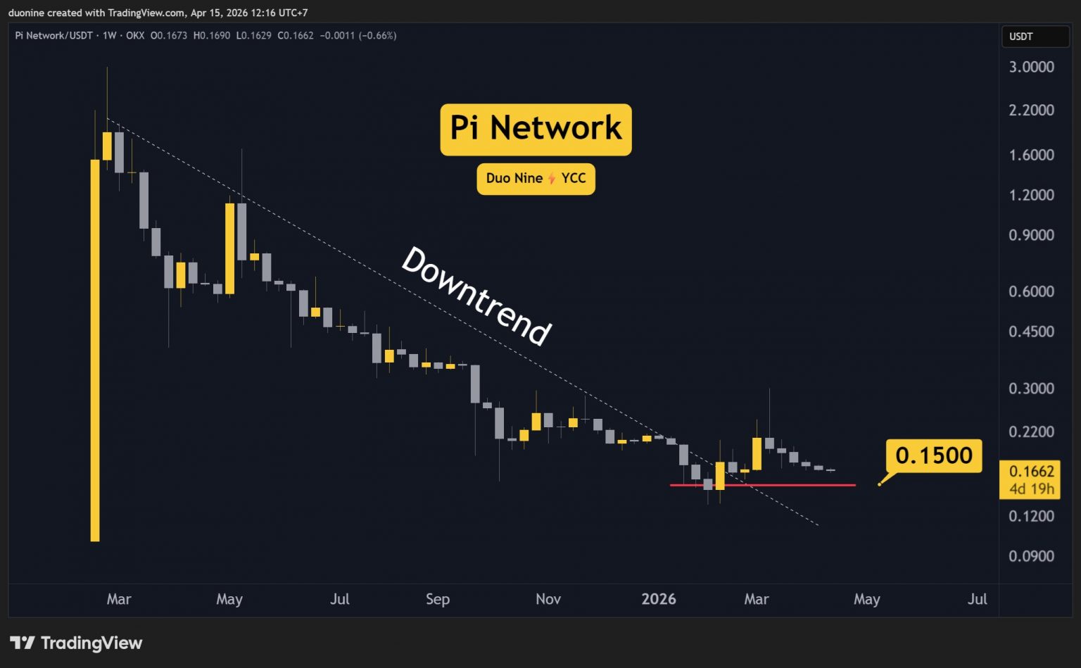 Pi Network (PI) Price Predictions for This Week