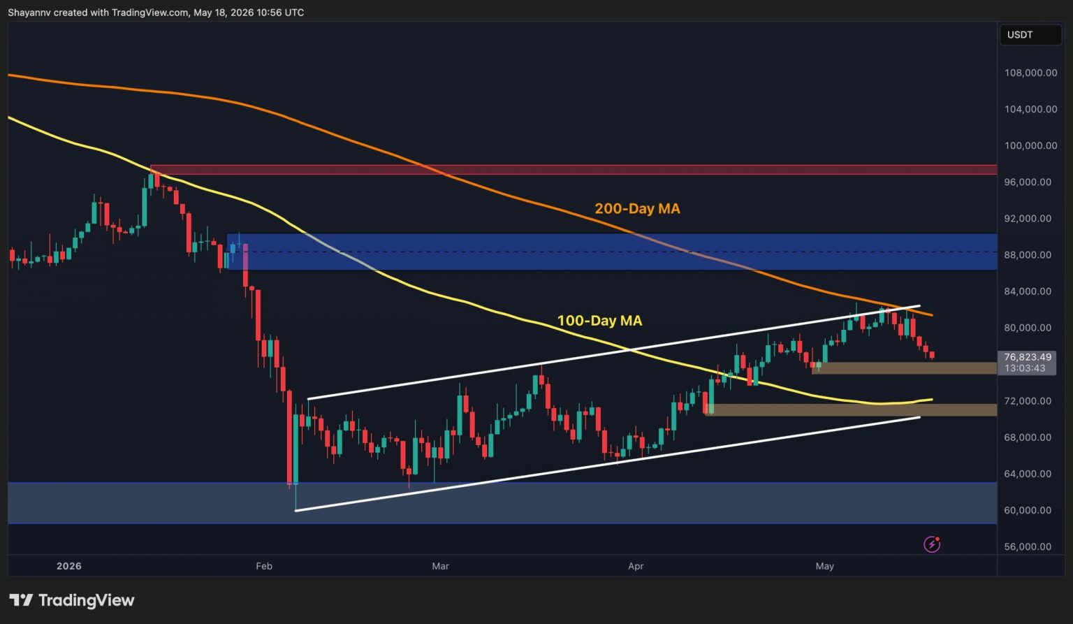 What’s Next for BTC as Key Trendline Breaks?