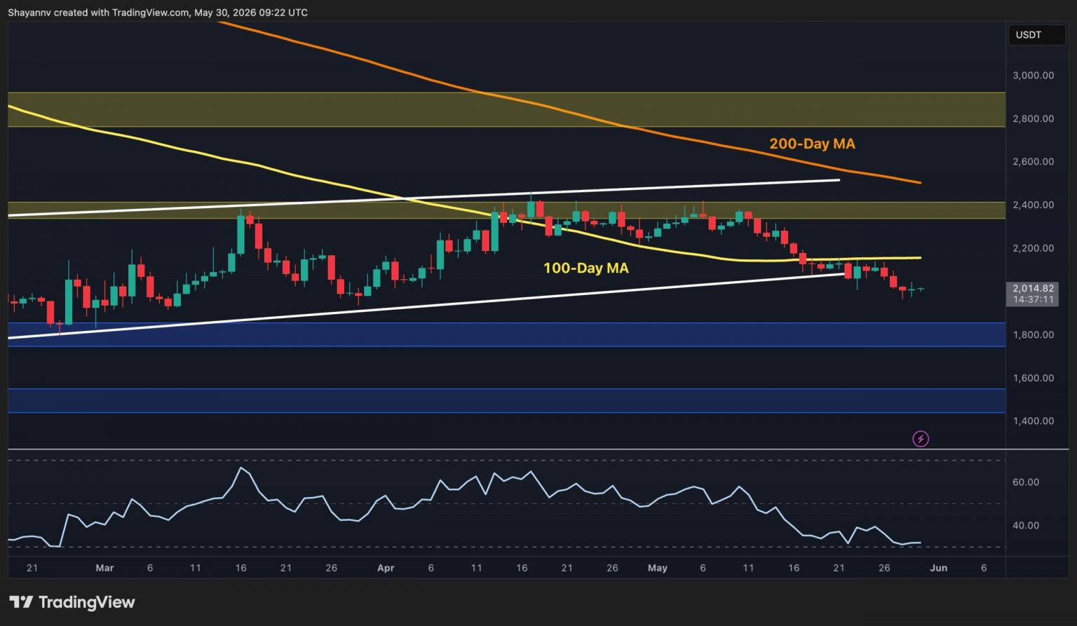 ETH Risks Deeper Drop as $2K Support Comes Under Pressure