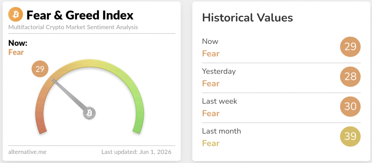 Crypto News Today (June 1): BTC Crashes Below $73K as the US Bombs Iran, Sparking Panic
