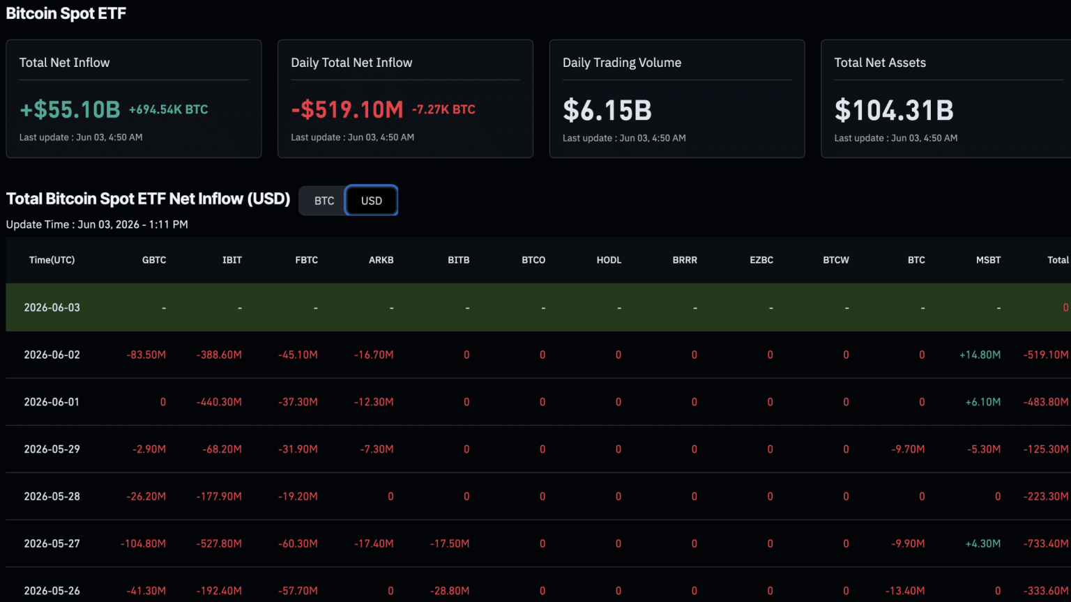 Crypto ETF Outflows Hit $609M: Should Beginners Panic or Buy the Dip?
