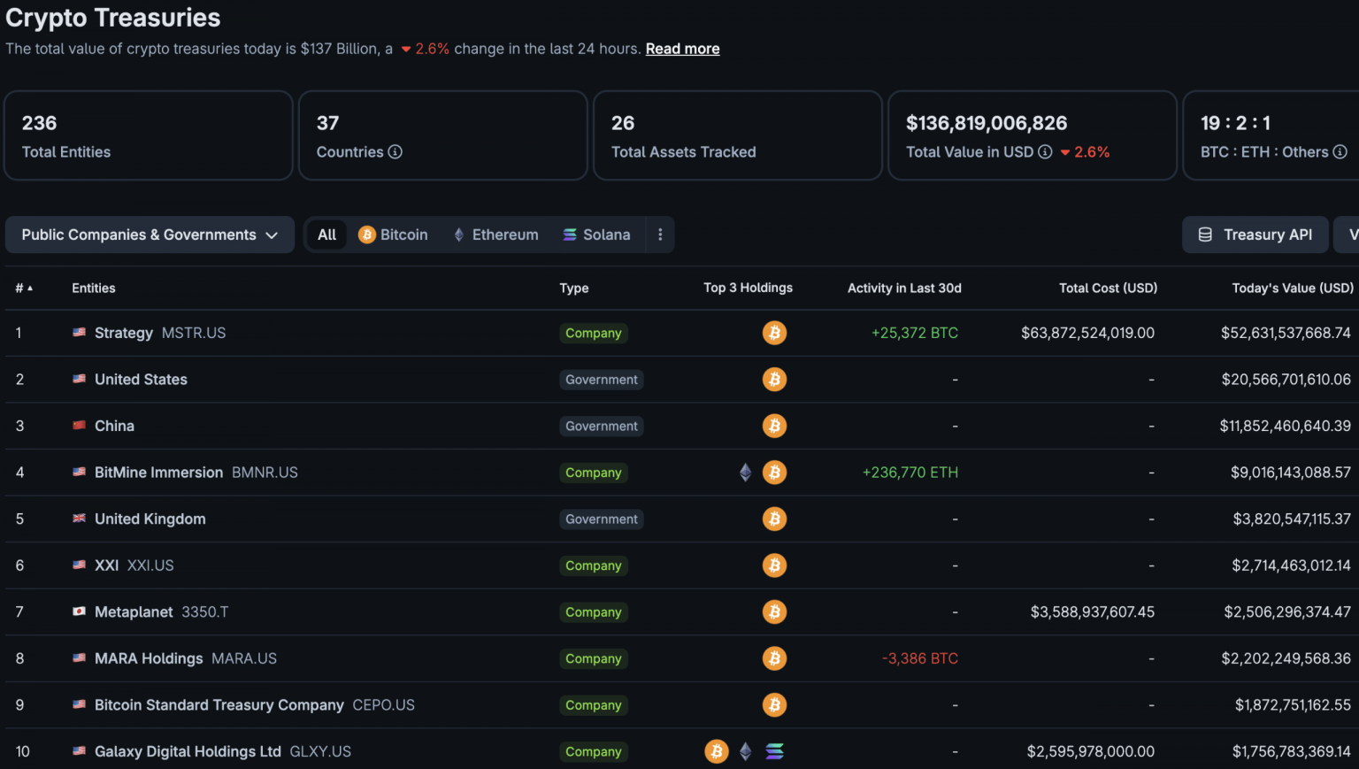 $62Bn Vanished: Is the Bitcoin Corporate Treasury Meta Dead?