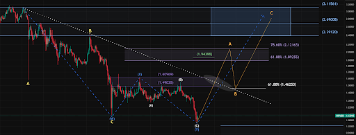 The 3-Part Impulse That Shows Where The XRP Price Is Headed Next