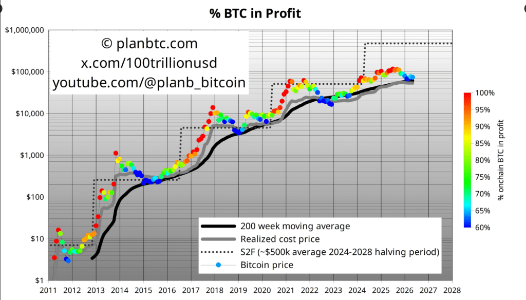 Bitcoin Bottom Not In Yet? Analyst Sees Higher Odds Of Drop Below $61K