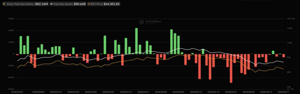 Fidelity FBTC Leads Bitcoin ETF Inflows With $14M as Market Bleeds $82M Post-FOMC